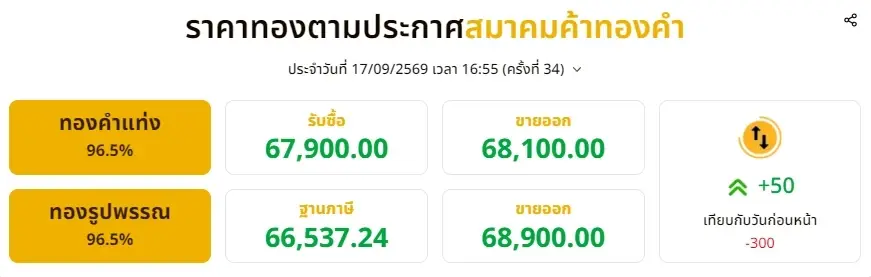 ราคาทองวันนี้ 17 ก.ย. 69 ราคาทองมีปรับตัวอีก ครั้งที่ 34