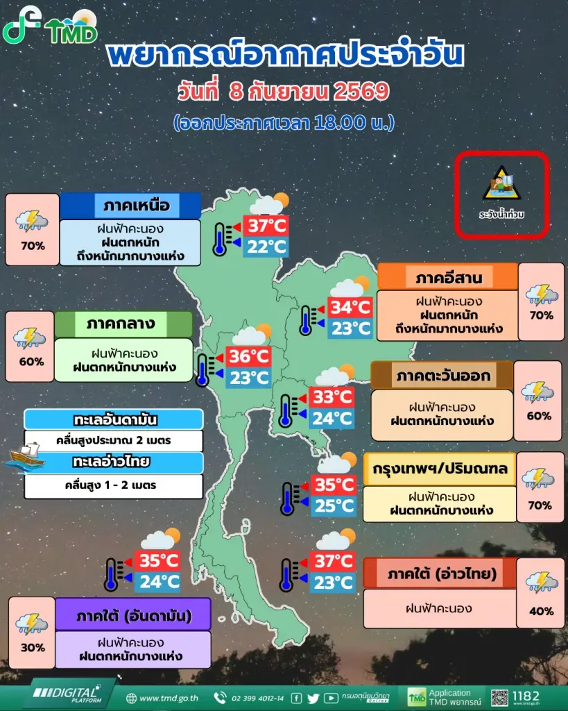 เตือน 24 ชม.ข้างหน้า ฝนตกหนักถึงหนักมาก ระวังน้ำท่วมฉับพลัน