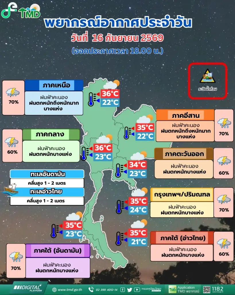 เตือนด่วน! ฝนถล่มหนักมาก ทั่วไทยเสี่ยงท่วมฉับพลัน