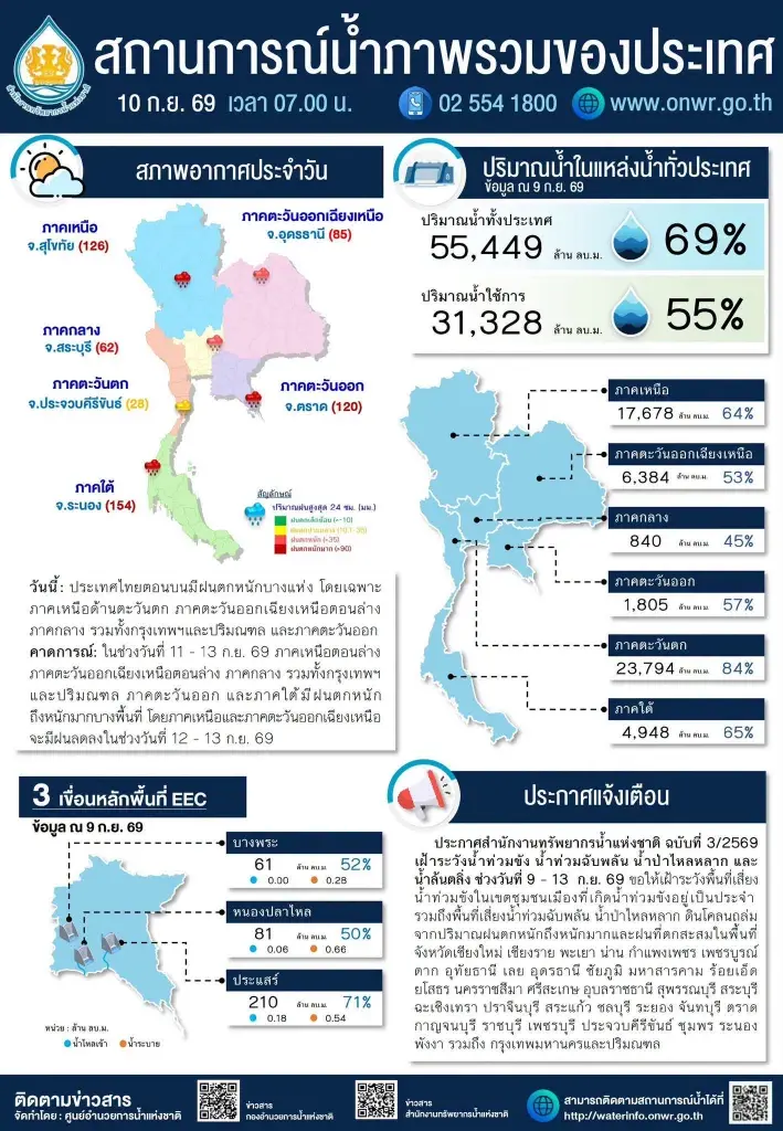 เปิดตัวเลข ปริมาณน้ำ ทั่วประเทศ สทนช. เตือนรับมือ น้ำท่วม