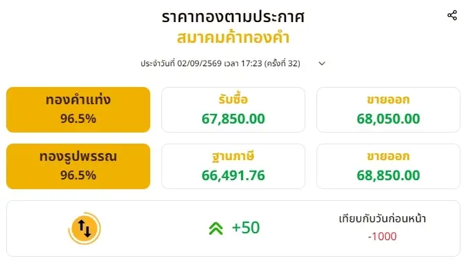 ราคาทองวันนี้ 2 กันยายน 2569 ราคาทองปิดตลาด