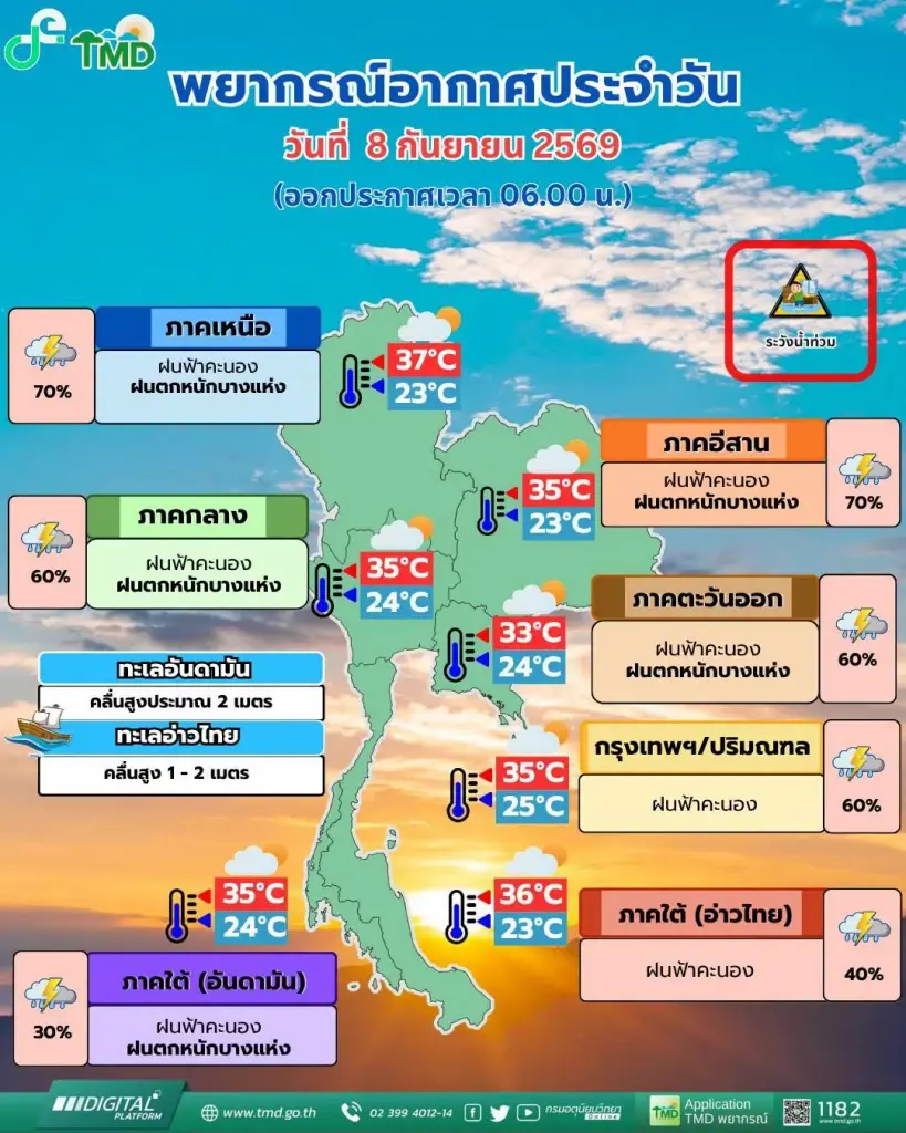 กรมอุตุฯ เปิดพื้นที่ 46 จังหวัด ฝนตกหนัก เสี่ยงน้ำท่วมฉับพลัน