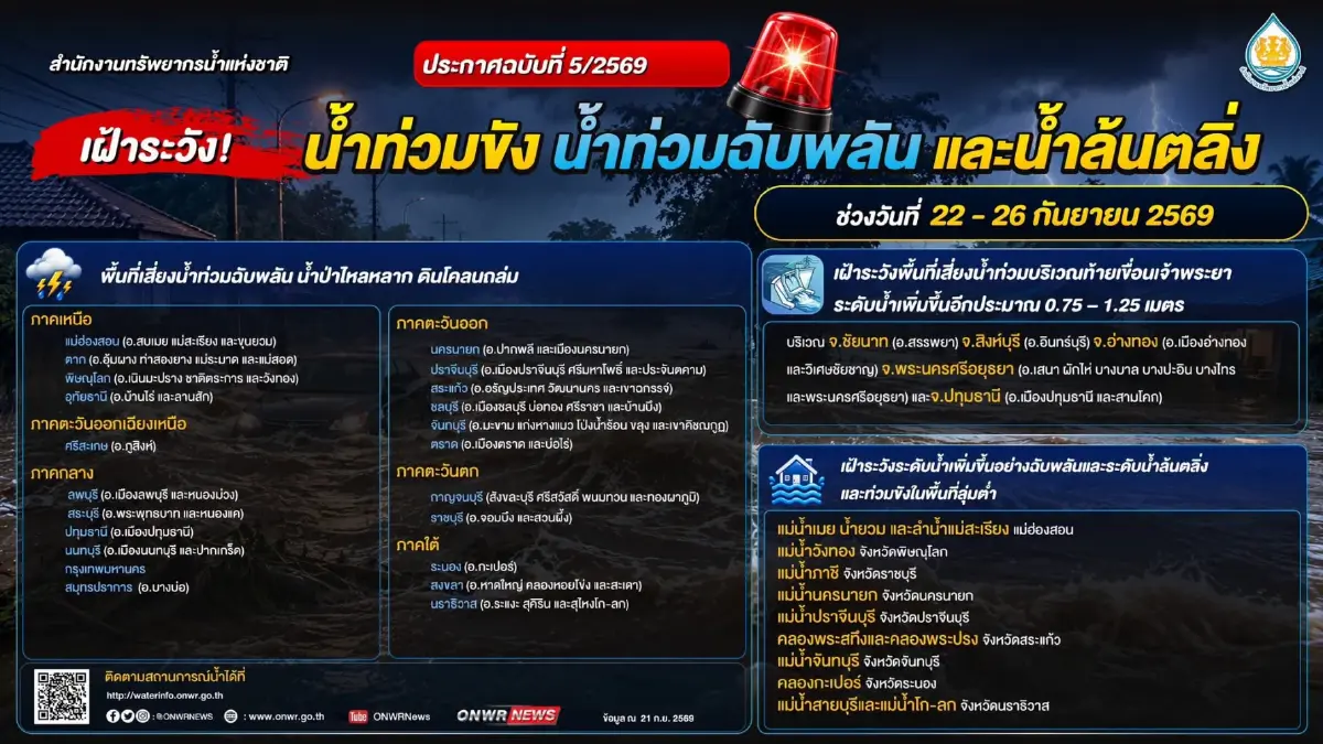 สทนช. เตือนเฝ้าระวังน้ำท่วมขังและน้ำล้นตลิ่ง 22-26 ก.ย.