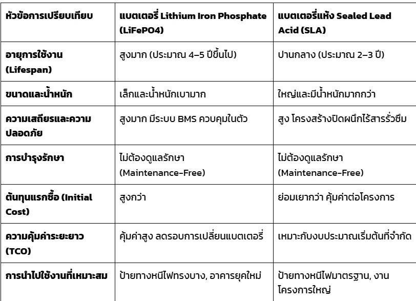 วิธีเลือกแบตเตอรี่ ป้ายทางหนีไฟ แต่ละประเภท ให้เหมาะกับอาคาร