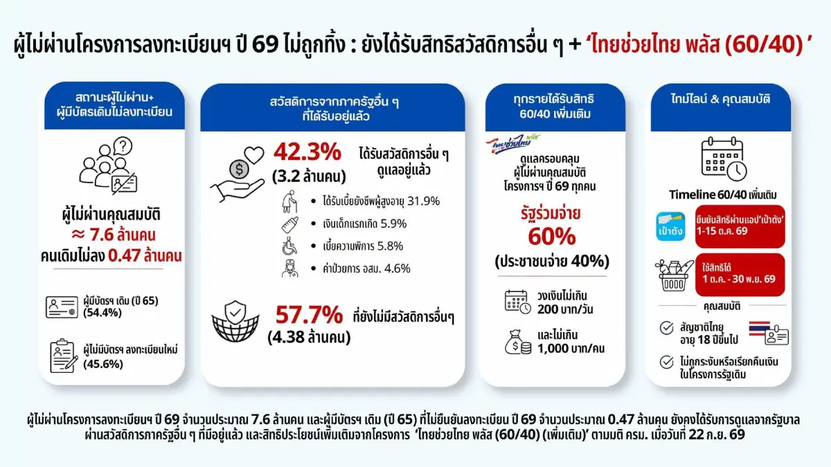 คนไม่ผ่านบัตรสวัสดิการแห่งรัฐ เช็กขั้นตอนยืนยันสิทธิ ไทยช่วยไทยพลัส