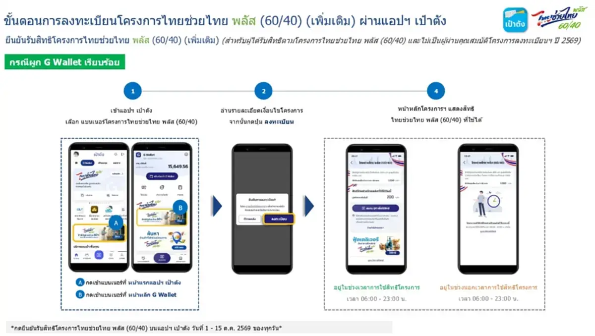 เช็ก ไทยช่วยไทยพลัส รอบเพิ่มเติม เปิดให้กดยืนยันสิทธิวันไหน 