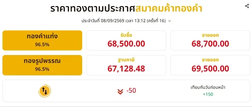 อัปเดตราคาทองช่วงบ่าย 8 ก.ย. 69 ราคาทองมีปรับตัวอีกครั้งที่ 16
