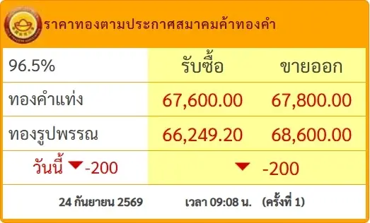เปิดตลาดเช้านี้ ราคาทองคำ 24 ก.ย. 69 ประกาศครั้งที่ 1 ปรับตัวลดลง