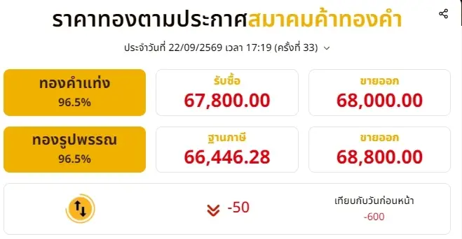 สรุปราคาทองวันนี้ 22 กันยายน 2569 ราคาทองมีปรับตัวอีก ครั้งที่ 33