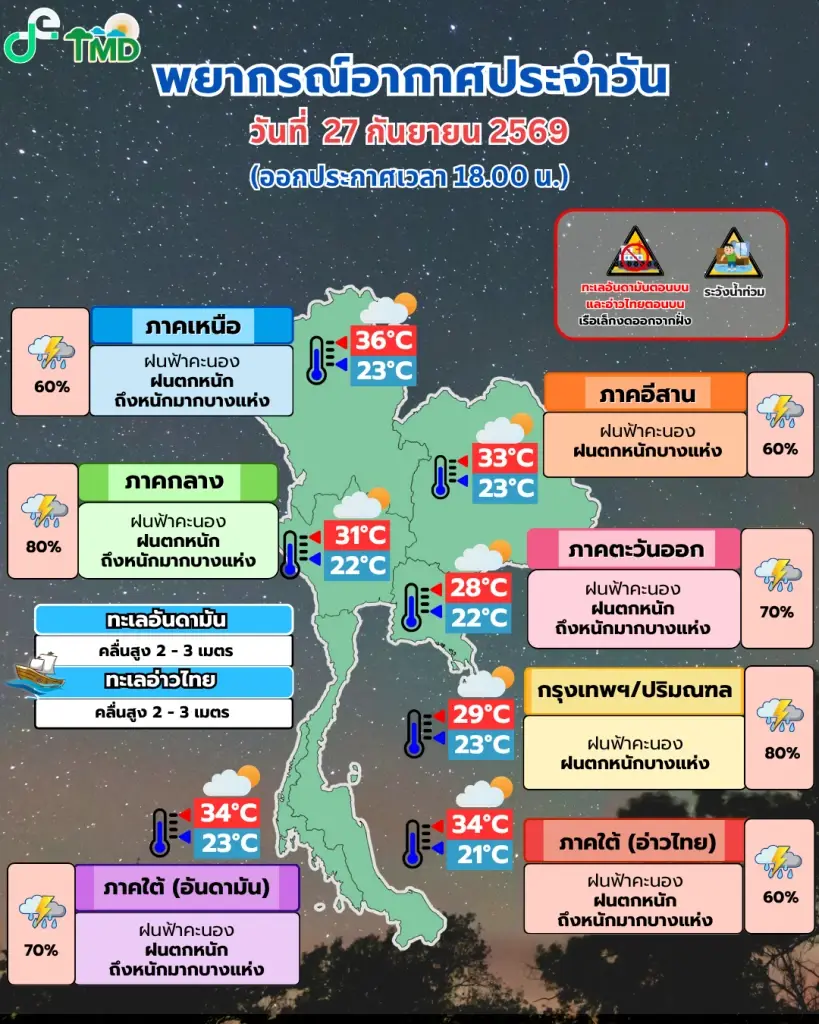 เตือนฝนตกหนักถึงหนักมาก หลายพื้นที่ เตือนระวัง น้ำท่วมฉับพลัน-น้ำป่าไหลหลาก