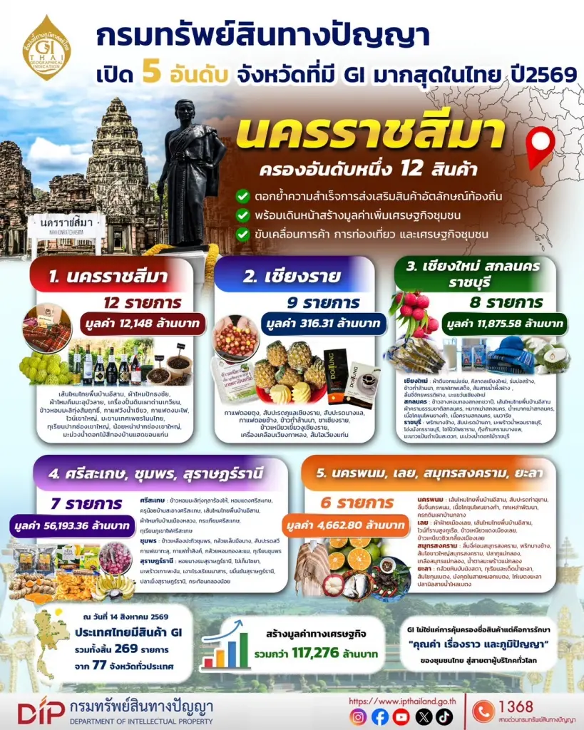 เปิด 5 อันดับจังหวัด GI มากสุดในไทย โคราช ครองแชมป์ 12 สินค้า