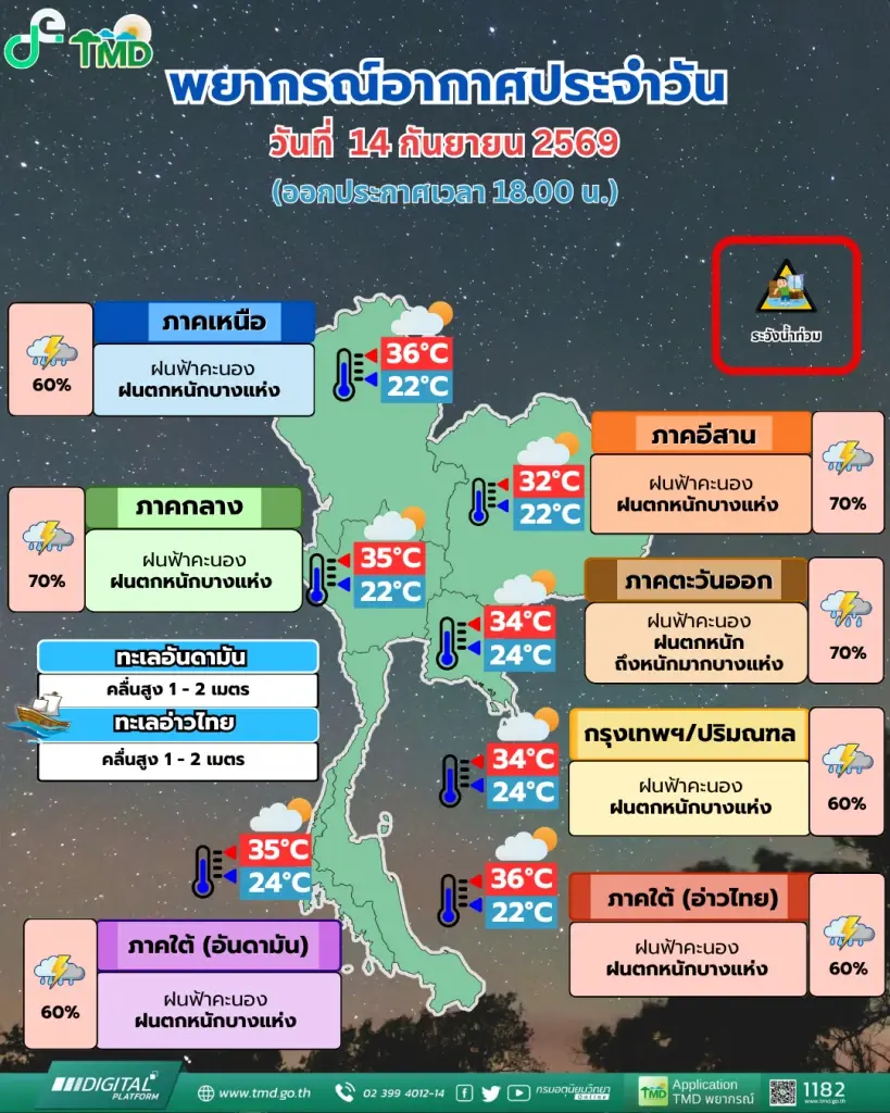 พยากรณ์อากาศ 24 ชั่วโมงข้างหน้า ฝนตกหนัก ทั่วไทย ภาคตะวันออกอ่วมสุด