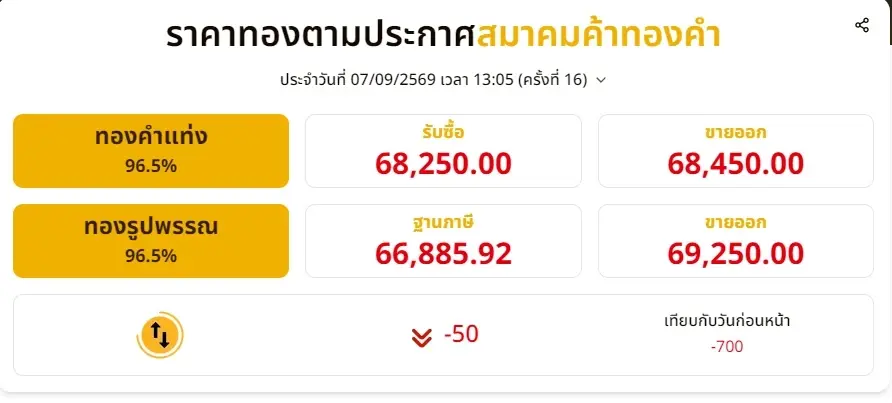อัปเดตราคาทองช่วงบ่าย 7 ก.ย. 69 ราคาทองมีปรับตัวอีก ครั้งที่ 16