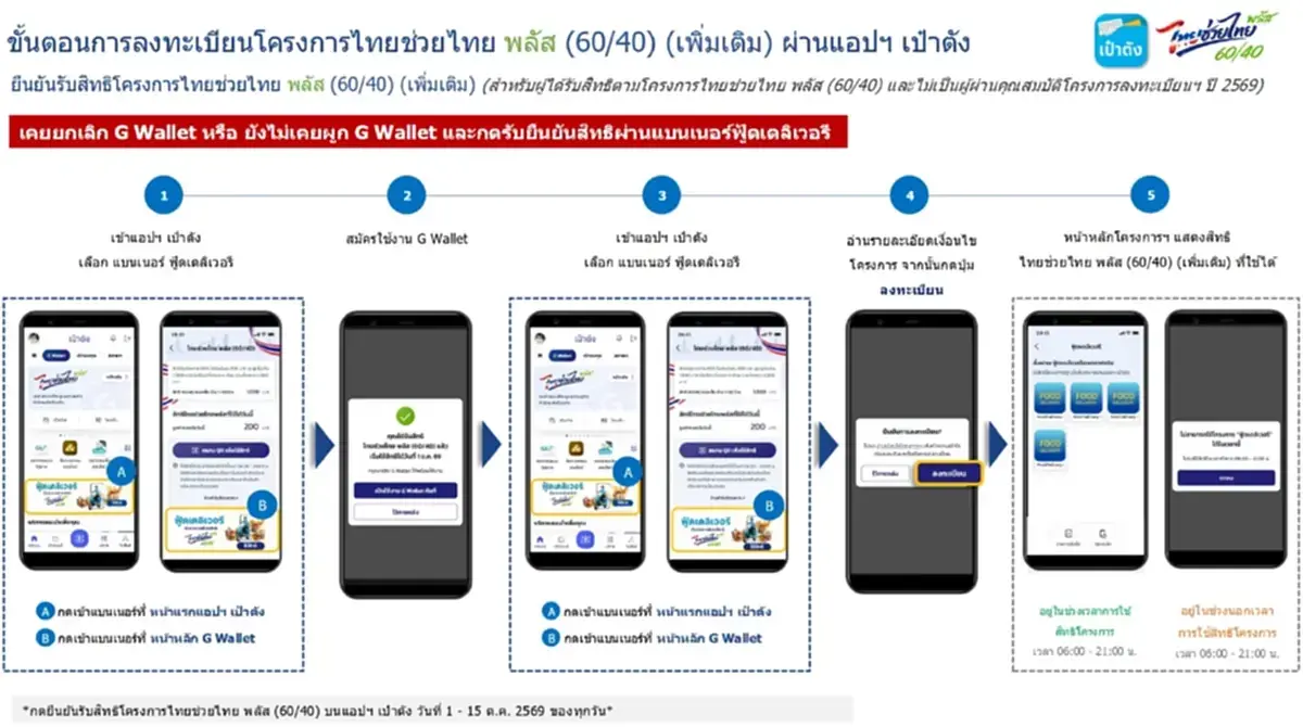 คนไม่ผ่านบัตรสวัสดิการแห่งรัฐ เช็กขั้นตอนยืนยันสิทธิ ไทยช่วยไทยพลัส