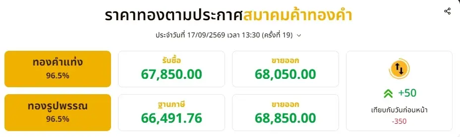 อัปเดตราคาทองช่วงบ่าย 17 ก.ย. 69 ราคาทองมีปรับอีก ครั้งที่ 19