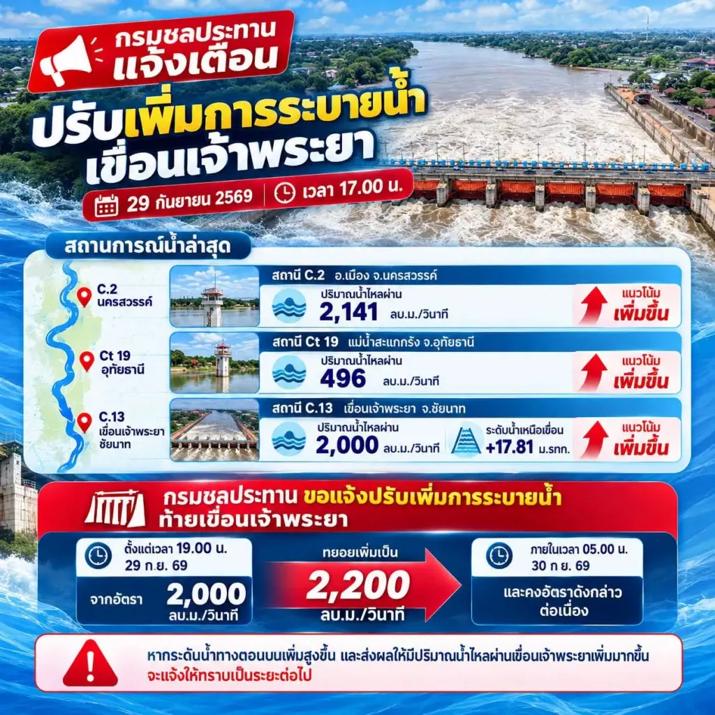 เตือนด่วน! 3 เขื่อนใหญ่จ่อเพิ่มการระบายน้ำ เสี่ยงน้ำท่วมพื้นที่ลุ่มต่ำ