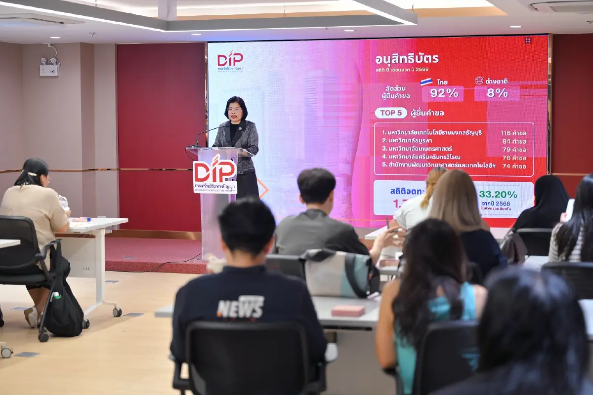กรมทรัพย์สินทางปัญญา เผย 8 เดือนแรกปี 2569 คำขอจด IP พุ่ง 10.43%