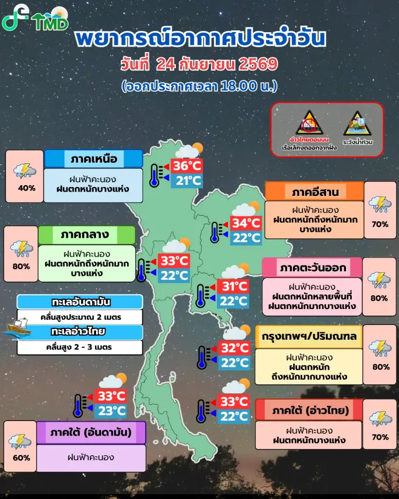 สภาพอากาศวันนี้ กทม. ฝนตกหนักถึงหนักมาก 80% ของพื้นที่