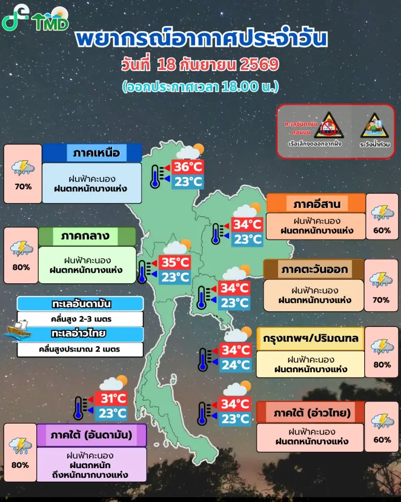เตือนด่วน! มวลอากาศเย็นจากจีน ถล่มไทย ทำฝนตกหนักมากถุง 80%
