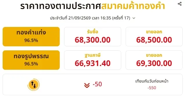 ราคาทองช่วงเย็น 21 กันยายน 2569 ราคาทองมีปรับอีก ครั้งที่ 17
