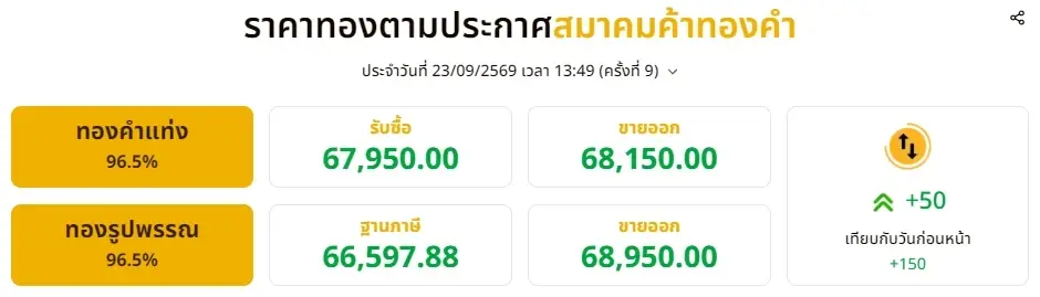 อัปเดต ราคาทองช่วงบ่าย 23 ก.ย. 69 ราคาทองมีปรับขึ้นอีก ครั้งที่ 9