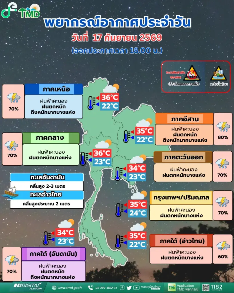 พยากรณ์อากาศวันนี้ ไทยเจอ ฝนตกหนักถึงหนักมาก หลายพื้นที่