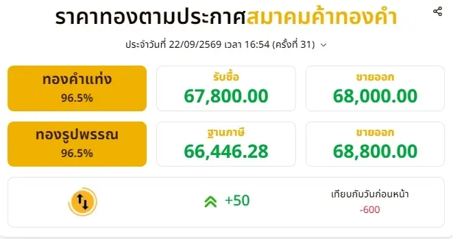 ราคาทองช่วงเย็น 22 กันยายน 2569 ราคาทองมีปรับตัวอีก ครั้งที่ 31