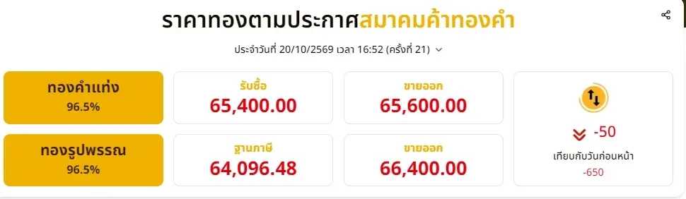 สรุปราคาทองวันนี้ 20 ตุลาคม 2569 ราคาทองปิดตลาด