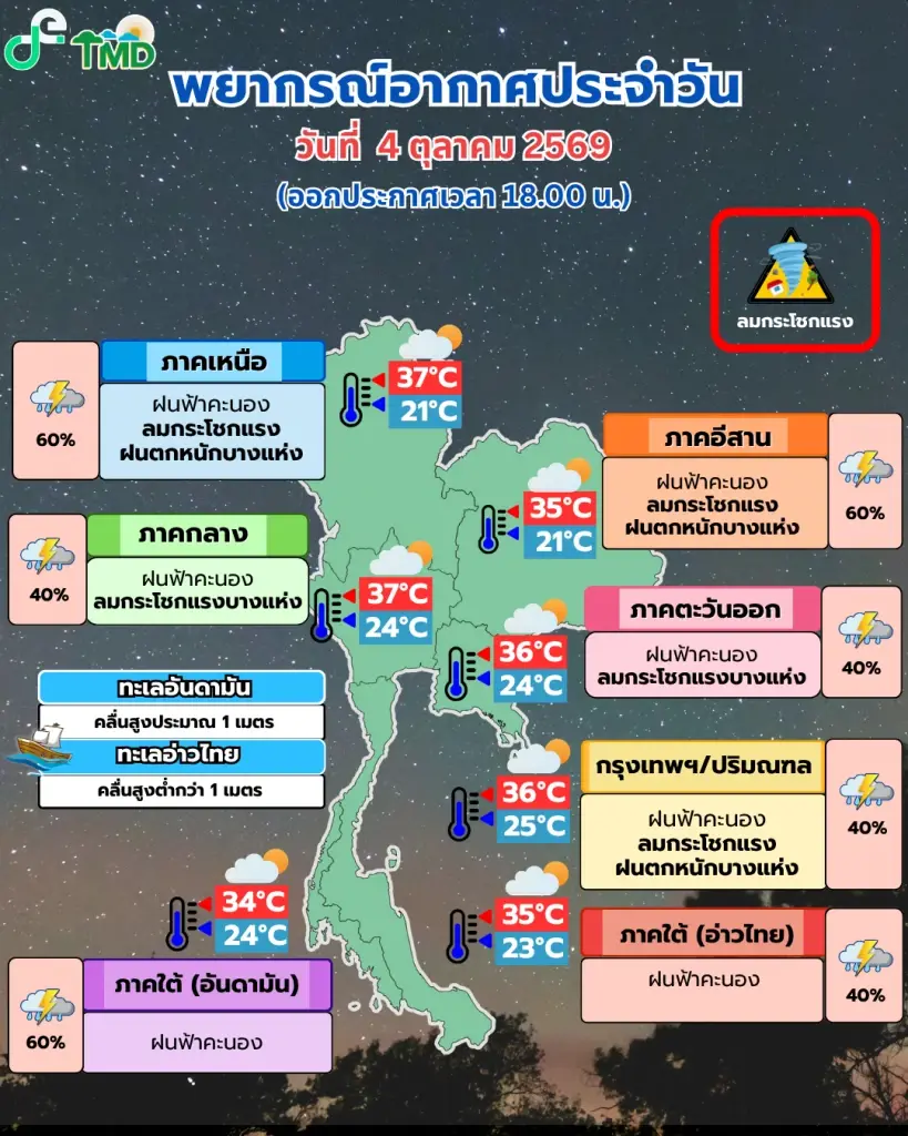 เตือนด่วน! ไทยตอนบนอากาศแปรปรวน ฝนตกหนักเสี่ยงน้ำท่วม!