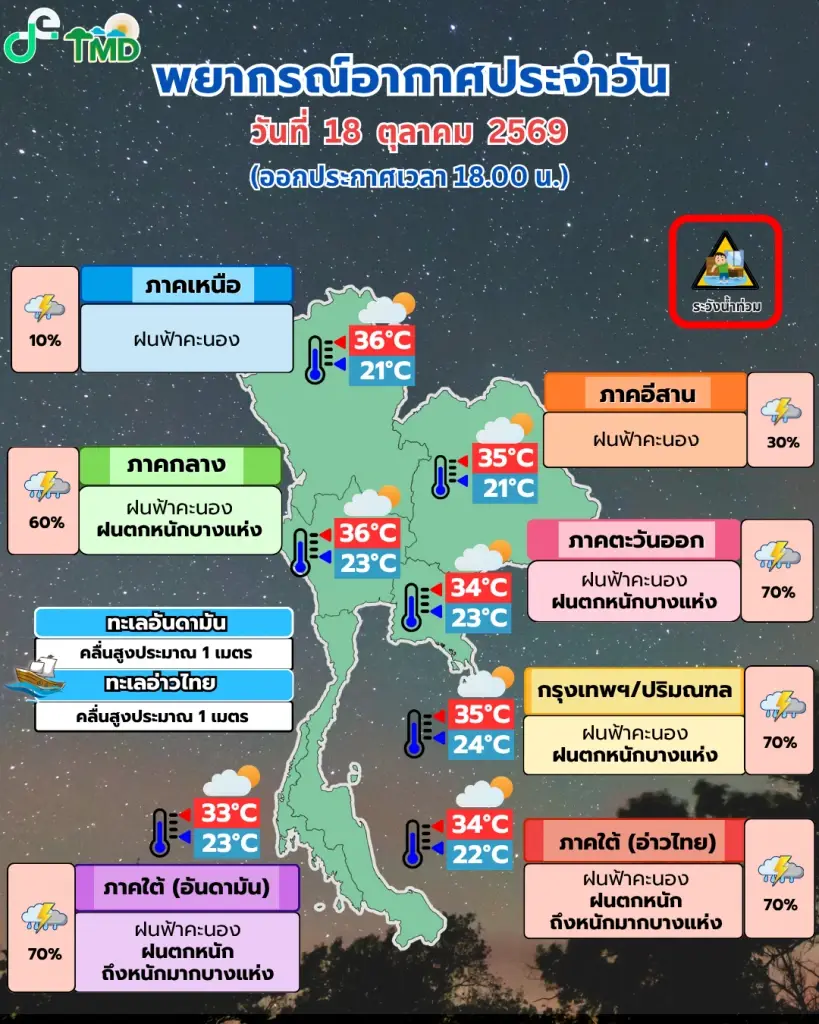 กรมอุตุฯ เตือนภัยฝนตกหนักทั่วไทย ระวังน้ำท่วมฉับพลัน