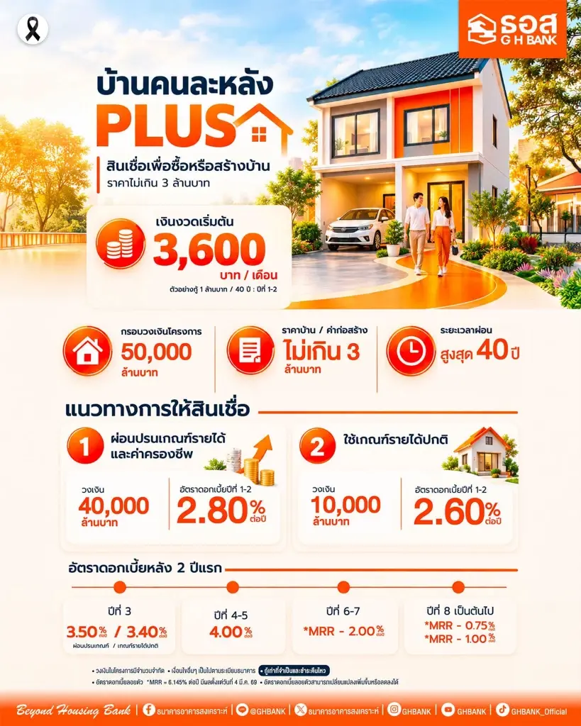  ธอส. เตรียมวงเงิน 5 หมื่นล้านบาท หนุนคนไทยเข้าถึงสินเชื่อบ้าน ผ่านโครงการบ้านคนละหลัง PLUS
