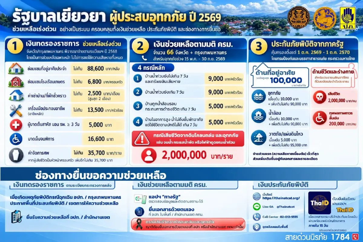 ปภ. เปิด 3 มาตรการเยียวยาน้ำท่วมปี 2569 ยื่นคำร้องได้ 4 ช่องทาง