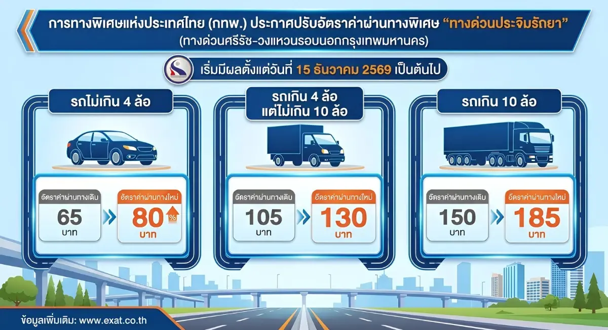กทพ. ประกาศปรับขึ้นค่าทางด่วนประจิมรัถยา เริ่ม 15 ธ.ค. 69