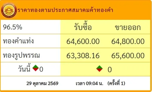 เปิดตลาดเช้านี้ ราคาทองคำ 29 ต.ค. 69 ประกาศครั้งที่ 1 ปรับตัวลดลง
