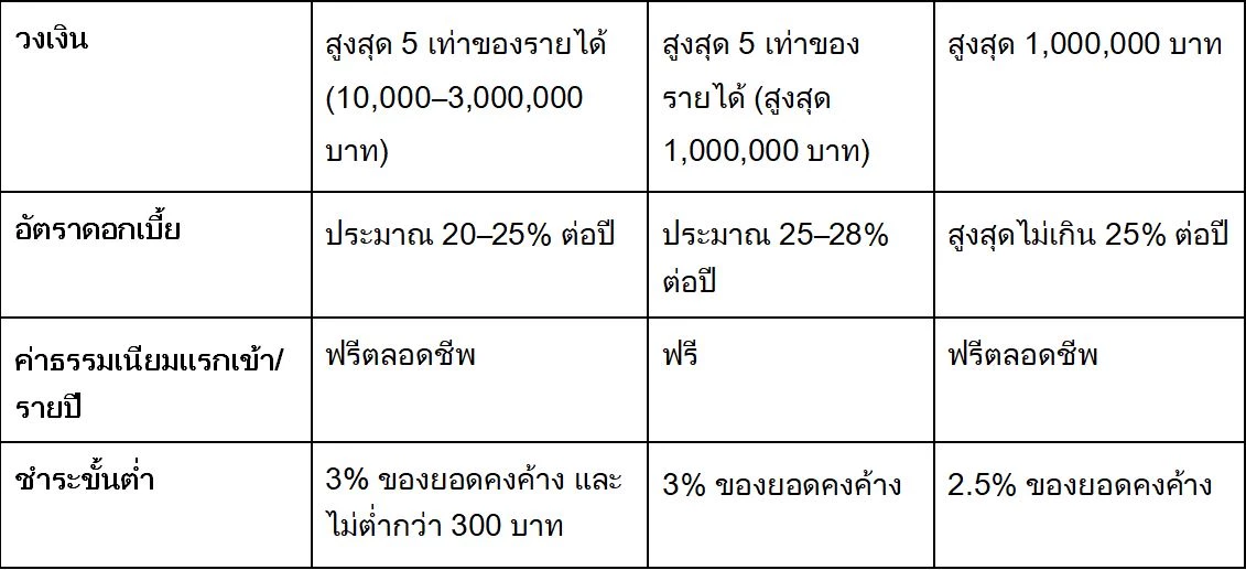 3 บัตรกดเงินสด อนุมัติไว น่าสนใจในปี 2026