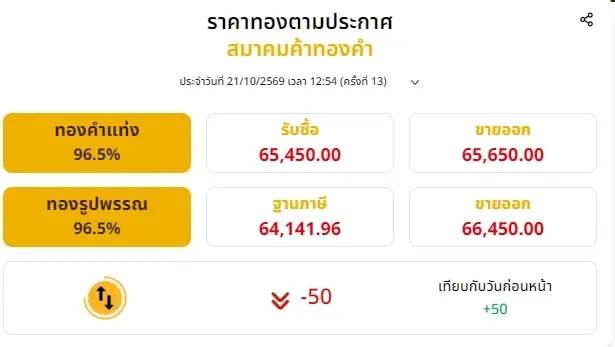 อัปเดตราคาทองวันนี้ 21 ต.ค. 2569 ช่วงบ่ายยังคงปรับตัวลงต่อเนื่อง