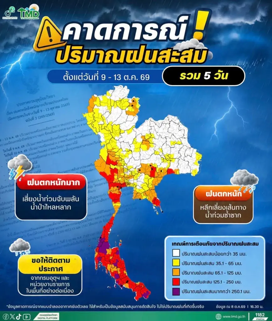 กรมอุตุฯเตือน คาดการณ์ปริมาณฝนสะสมวันที่ 9-13 ต.ค. 69