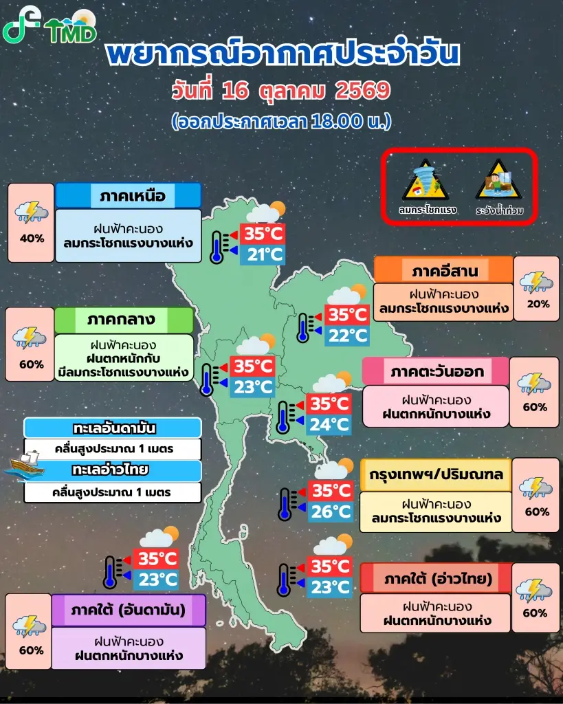 สภาพอากาศวันนี้ กรมอุตุฯเตือน 3 ภาครับมือฝนตกหนัก
