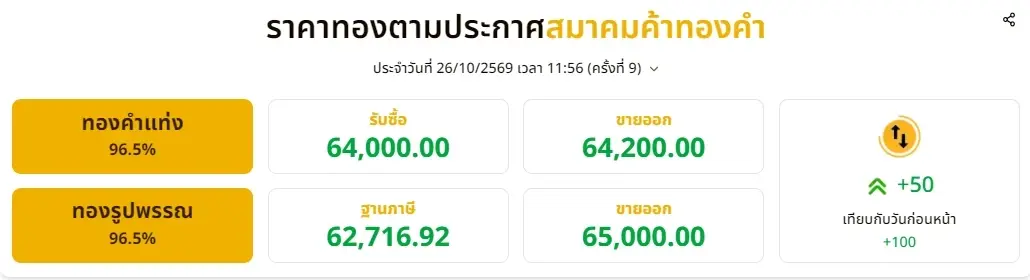 อัปเดตราคาทองวันนี้ 26 ตุลาคม 2569 ทองช่วงบ่ายปรับตัวหลายครั้ง  ล่าสุด ครั้งที่ 9