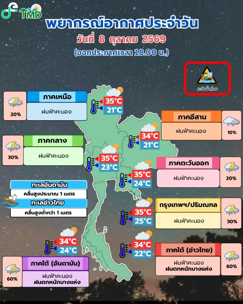 เตือนด่วน! ภาคใต้จ่อเจอฝนตกหนักเสี่ยงน้ำท่วมฉับพลัน