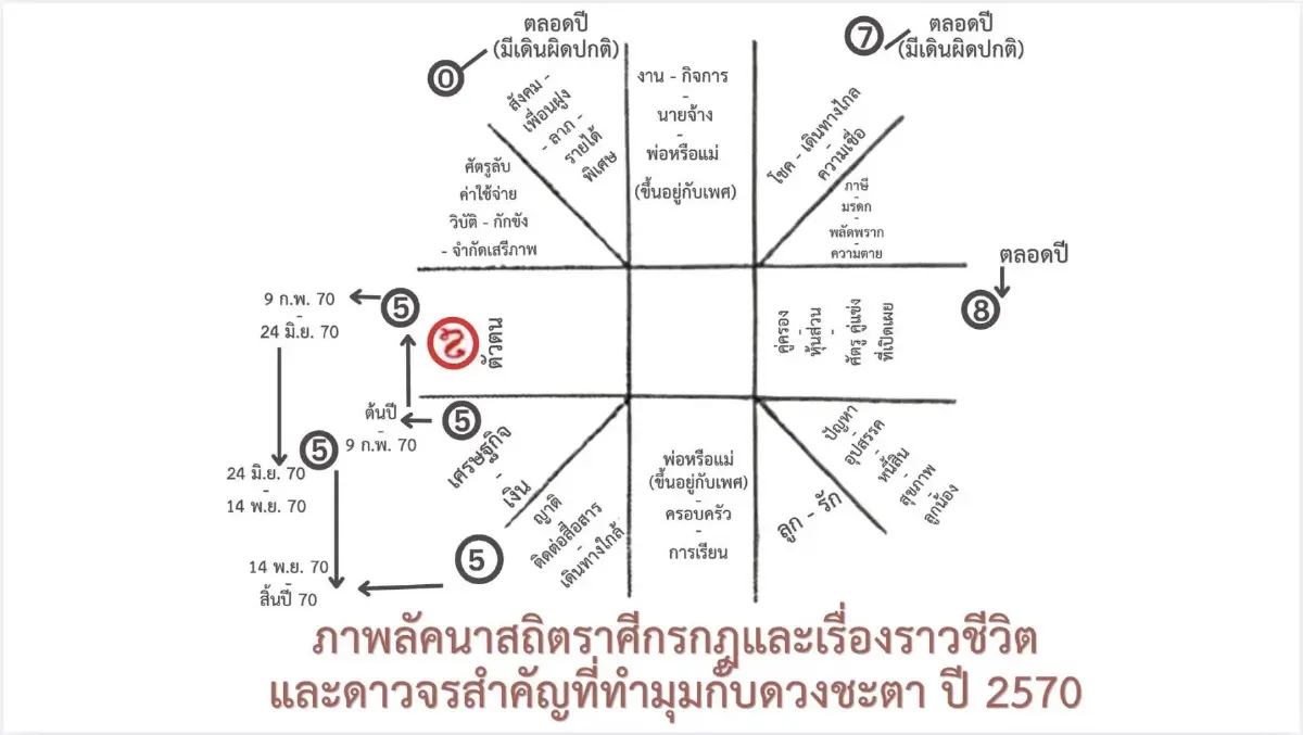 จับตา 1 ลัคนา โหรฟองสนานเตือนปี 2570 ดวงร้าวหนัก ดุเดือดถึงขั้นแตก
