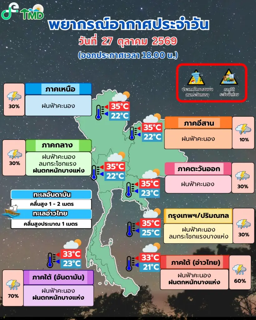 พยากรณ์อากาศวันนี้ ไทยตอนบนมี ฝนฟ้าคะนอง และ ลมกระโชกแรง ภาคใต้ฝนตกหนักต่อเนื่อง 