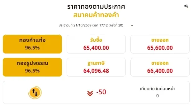 สรุปราคาทองวันนี้ 21 ตุลาคม 2569 ราคาทองมีปรับตัวอีก ครั้งที่ 20