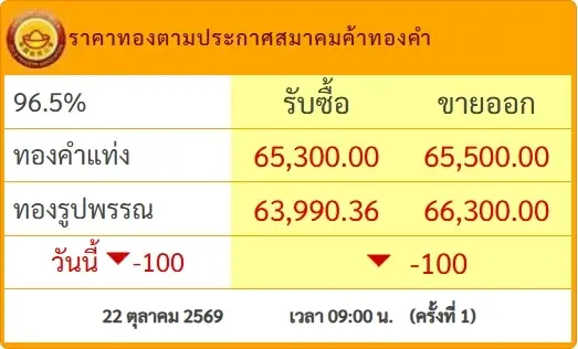 เปิดตลาดเช้านี้ ราคาทองคำ 22 ต.ค. 69 ประกาศครั้งที่ 1 ปรับตัวลดลง