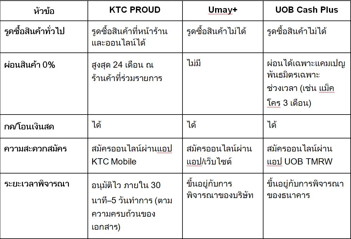 3 บัตรกดเงินสด อนุมัติไว น่าสนใจในปี 2026