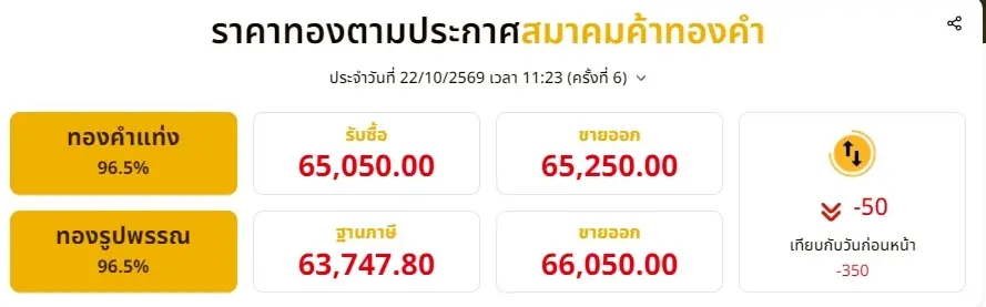 อัปเดตราคาทองวันนี้ 22 ตุลาคม 2569 ทองช่วงบ่ายปรับตัวแรง ครั้งที่ 6