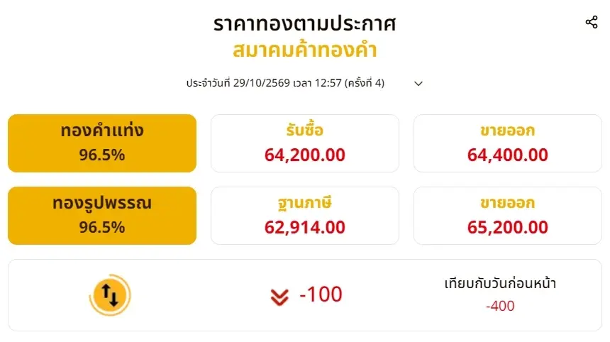 อัปเดตราคาทองวันนี้ 29 ตุลาคม 69 ทองช่วงบ่าย ปรับลงแรงมาก