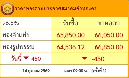 เปิดตลาดเช้านี้ ราคาทองคำ 14 ต.ค. 69 ประกาศครั้งที่ 1 ปรับตัวลงแรง