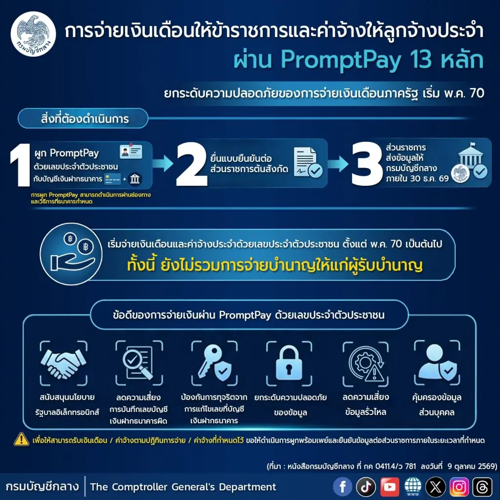 ข้าราชการ-ลูกจ้างประจำ เช็ก เปลี่ยนรับเงินเดือนผ่าน PromptPay เลขบัตรประชาชน เริ่ม พ.ค. 70