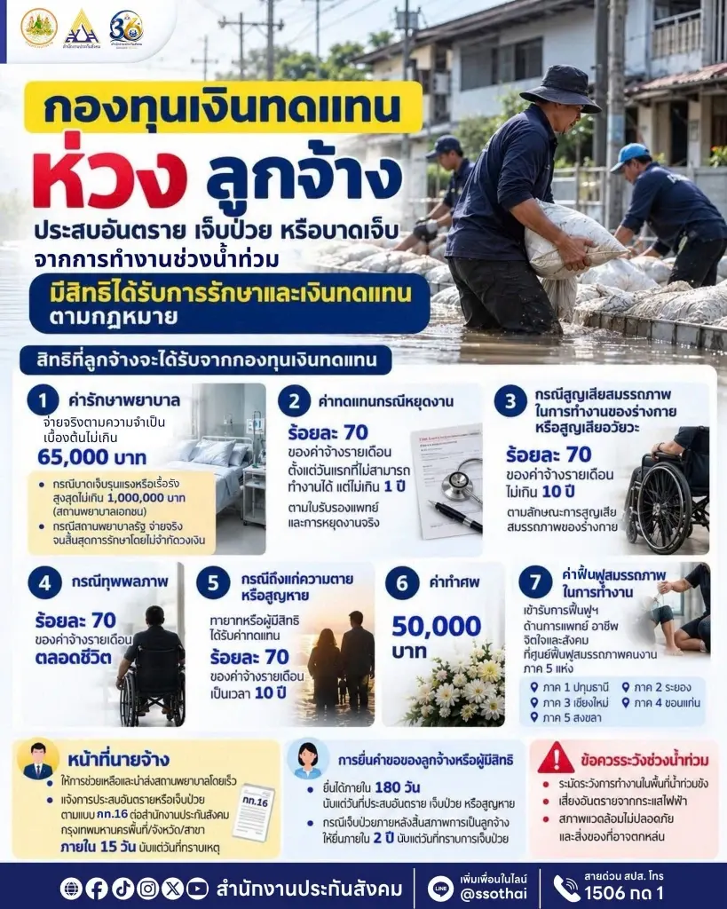 ประกันสังคม ห่วงลูกจ้าง เจ็บ-ป่วยช่วงน้ำท่วม ช่วยค่ารักษาสูงสุด 1 ล้าน
